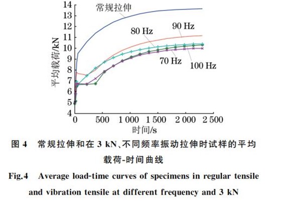 圖４ 常規(guī)拉伸和在３kN、不同頻率振動拉伸時試樣的平均