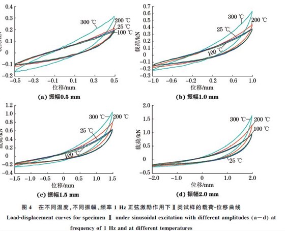 圖４ 在不同溫度，不同振幅、頻率１Hz正弦激勵作用下Ⅱ類試樣的載荷Ｇ位移曲線