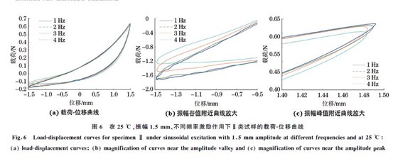 圖６ 在２５ ℃，振幅１．５mm、不同頻率激勵作用下Ⅱ類試樣的載荷Ｇ位移曲線