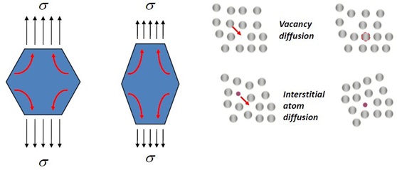 擴(kuò)散蠕變?cè)囼?yàn) 擴(kuò)散蠕變?cè)囼?yàn)