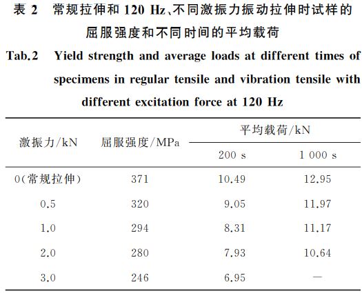表２ 常規(guī)拉伸和１２０Hz、