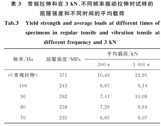 常規(guī)拉伸和在３kN、不同頻率振動拉伸時試樣的
