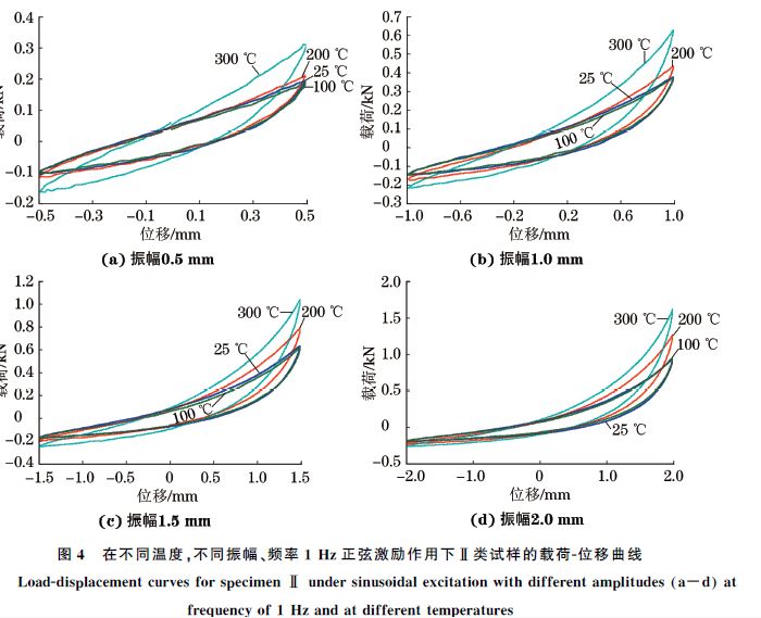 圖４ 在不同溫度，不同振幅、頻率１Hz正弦激勵(lì)作用下Ⅱ類試樣的載荷Ｇ位移曲線