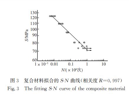 圖３ 復合材料擬合的犛犖 曲線（相關(guān)度犚＝０．９９７）