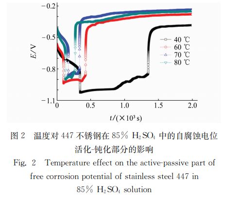 圖２ 溫度對(duì)４４７不銹鋼在８５％ Ｈ２ＳＯ４ 中的自腐蝕電位