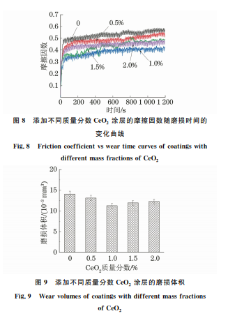 CeO2 加入含量對(duì)激光熔覆 WC增強(qiáng)鎳基合金涂層 組織與性能的影響89 CeO2 加入含量對(duì)激光熔覆 WC增強(qiáng)鎳基合金涂層 組織與性能的影響89